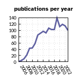 publications per year plot